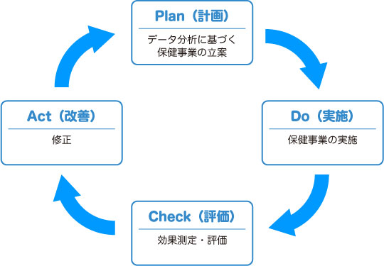 図：データヘルスのPDCA